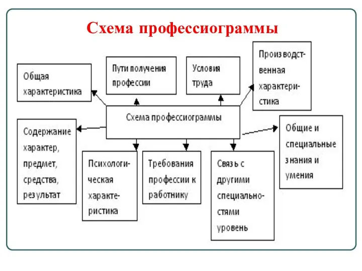 Схема профессиограммы