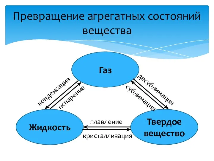 Превращение агрегатных состояний вещества Жидкость Газ Твердое вещество испарение конденсация сублимация десублимация плавление кристаллизация