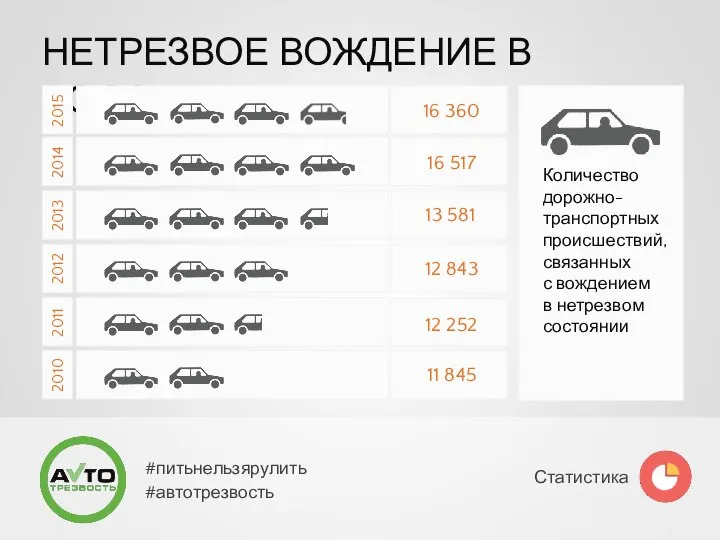 НЕТРЕЗВОЕ ВОЖДЕНИЕ В РОССИИ Статистика #питьнельзярулить #автотрезвость