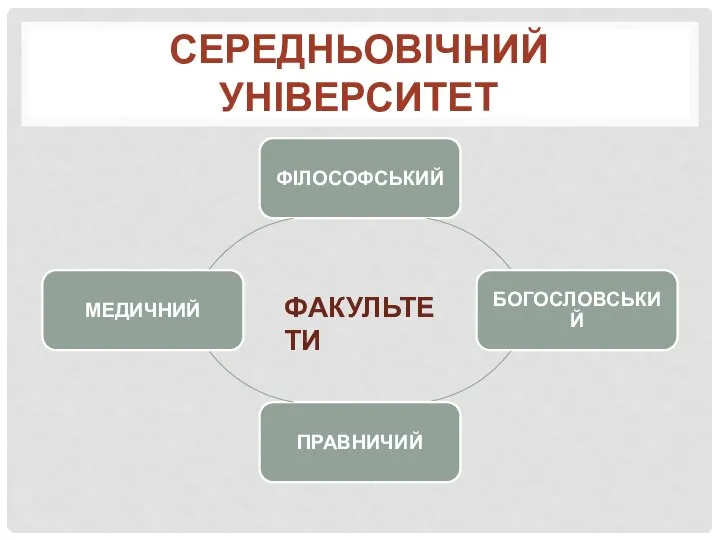 СЕРЕДНЬОВІЧНИЙ УНІВЕРСИТЕТ ФАКУЛЬТЕТИ