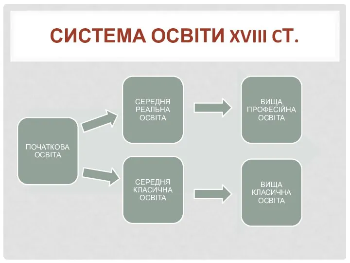 СИСТЕМА ОСВІТИ XVIII CТ.