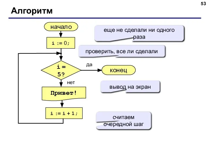 Алгоритм начало Привет! конец да нет i = 5? i :=