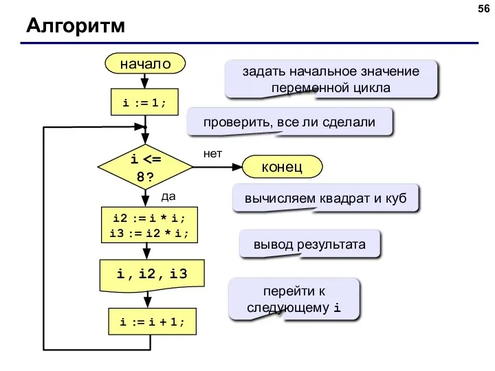 Алгоритм начало i, i2, i3 конец нет да i i :=