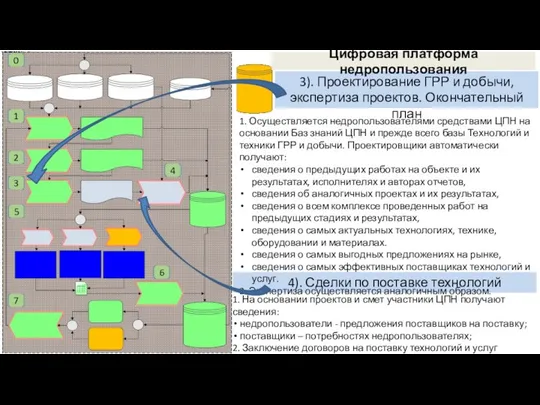 4). Сделки по поставке технологий 3). Проектирование ГРР и добычи, экспертиза