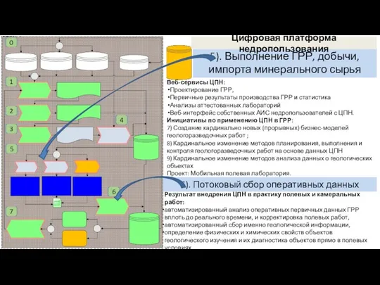 5). Выполнение ГРР, добычи, импорта минерального сырья 1 2 3 5