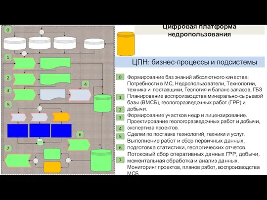 ЦПН: бизнес-процессы и подсистемы 1 1 Формирование баз знаний абсолютного качества: