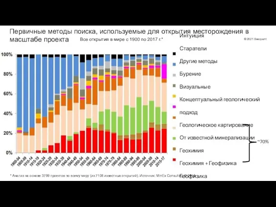 Первичные методы поиска, используемые для открытия месторождения в масштабе проекта Все