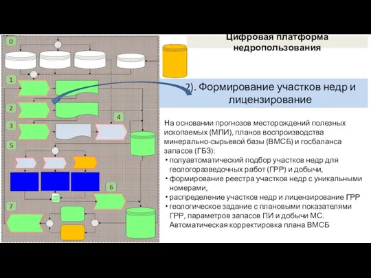 2). Формирование участков недр и лицензирование 1 2 3 5 7