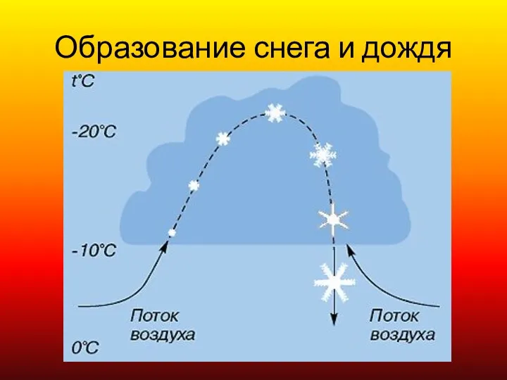 Образование снега и дождя