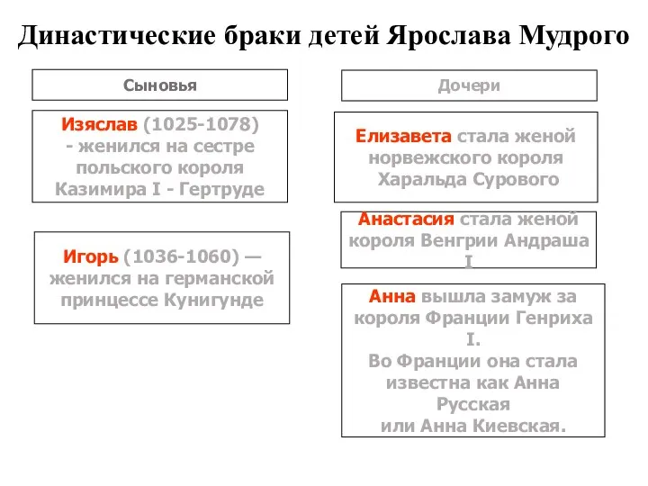 Династические браки детей Ярослава Мудрого Сыновья Дочери Изяслав (1025-1078) - женился