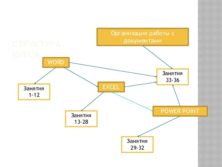 СТРУКТУРА КУРСА WORD EXCEL POWER POINT Организация работы с документами Занятия