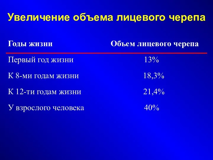 Увеличение объема лицевого черепа Годы жизни Объем лицевого черепа Первый год