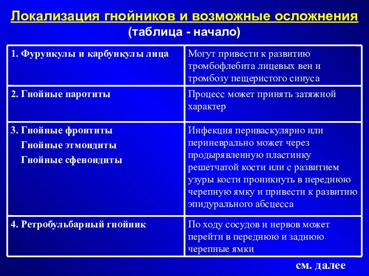 Локализация гнойников и возможные осложнения (таблица - начало)‏ см. далее