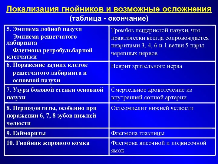 Локализация гнойников и возможные осложнения (таблица - окончание)‏