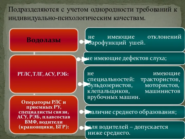 Подразделяются с учетом однородности требований к индивидуально-психологическим качествам.