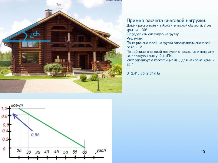 © 2010 Московский технологический институт ВТУ Пример расчета снеговой нагрузки: Домик