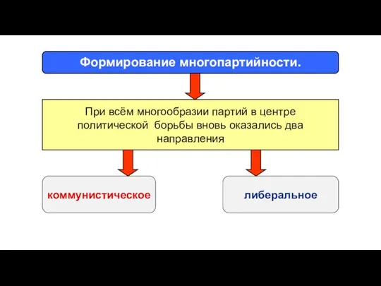 Формирование многопартийности. При всём многообразии партий в центре политической борьбы вновь оказались два направления коммунистическое либеральное