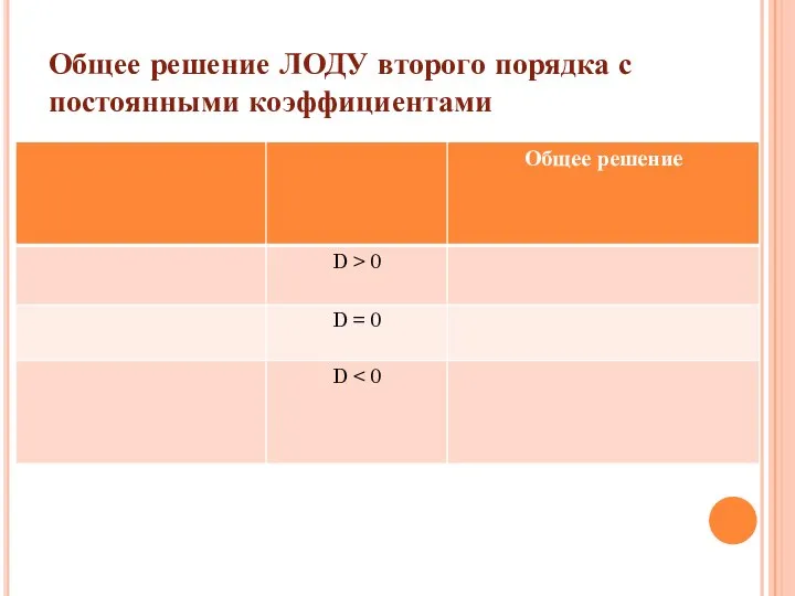 Общее решение ЛОДУ второго порядка с постоянными коэффициентами