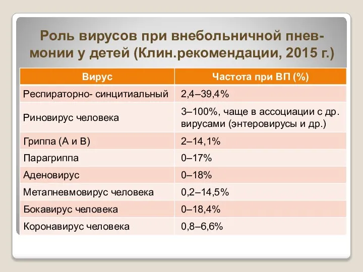 Роль вирусов при внебольничной пнев-монии у детей (Клин.рекомендации, 2015 г.)