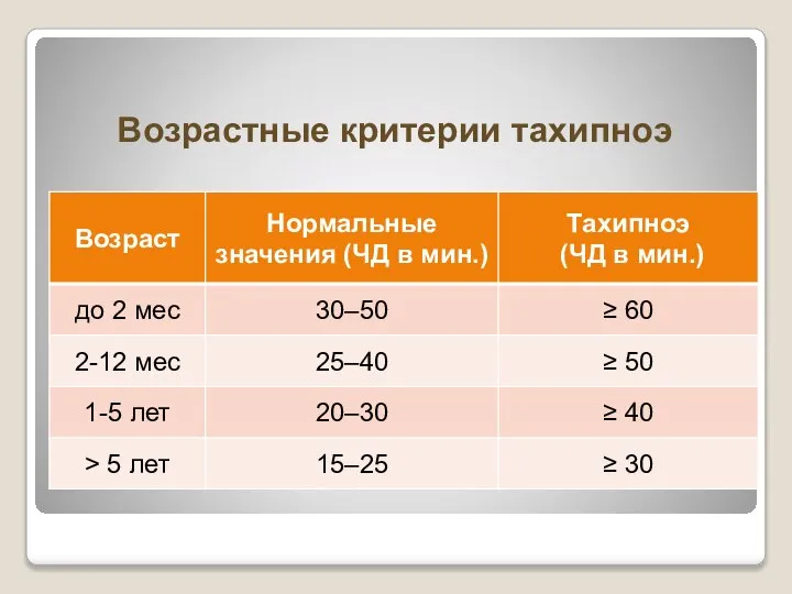 Возрастные критерии тахипноэ