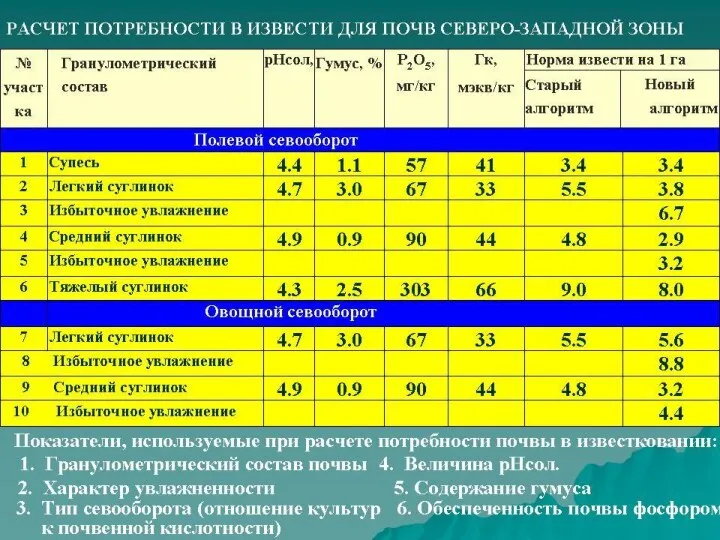 СНИЖЕНИЕ УРОЖАЙНОСТИ СЕЛЬСКОХОЗЯЙСТВЕННЫХ КУЛЬТУР ПРИ ПОВЫШЕНИИ СОДЕРЖАНИЯ АЛЮМИНИЯ НА 1 мг/100 г ПОЧВЫ (в процентах)