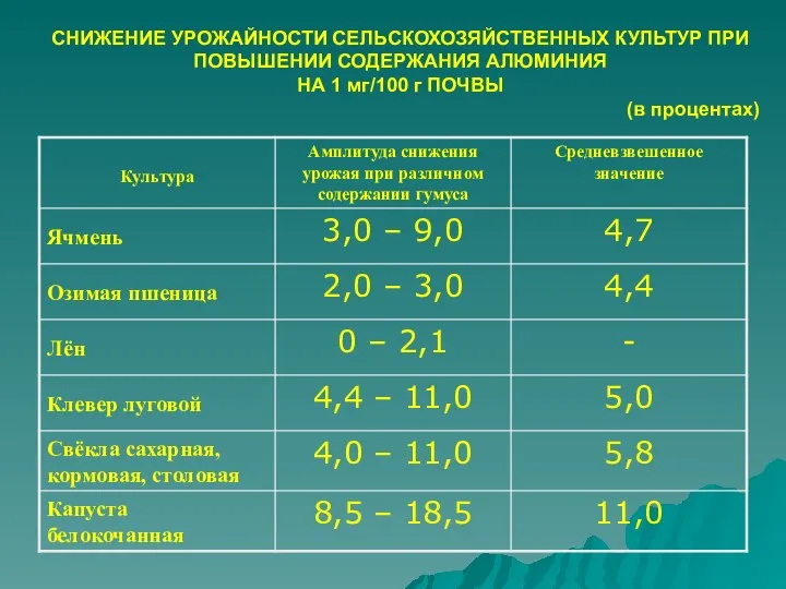 СНИЖЕНИЕ УРОЖАЙНОСТИ СЕЛЬСКОХОЗЯЙСТВЕННЫХ КУЛЬТУР ПРИ ПОВЫШЕНИИ СОДЕРЖАНИЯ АЛЮМИНИЯ НА 1 мг/100 г ПОЧВЫ (в процентах)