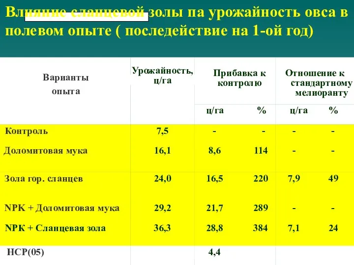 Влияние сланцевой золы па урожайность овса в полевом опыте ( последействие на 1-ой год)