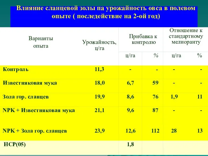 Влияние сланцевой золы па урожайность овса в полевом опыте ( последействие на 2-ой год)