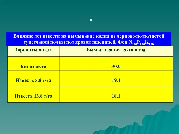 Влияние доз извести на вымывание калия из дерново-подзолистой супесчаной почвы под яровой пшеницей. Фон N120P120K120 .