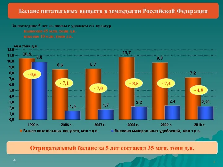 Баланс питательных веществ в земледелии Российской Федерации За последние 5 лет