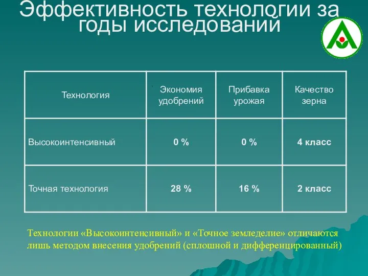 Эффективность технологии за годы исследований Технологии «Высокоинтенсивный» и «Точное земледелие» отличаются