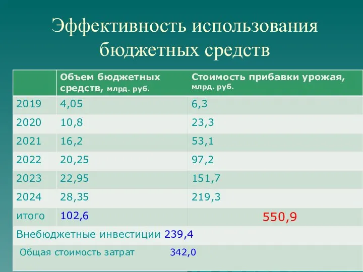 Эффективность использования бюджетных средств