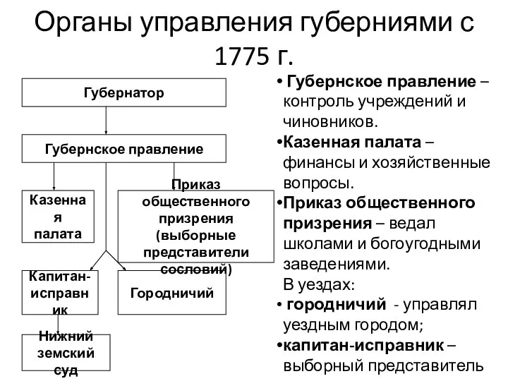 Органы управления губерниями с 1775 г. Губернатор Губернское правление Казенная палата