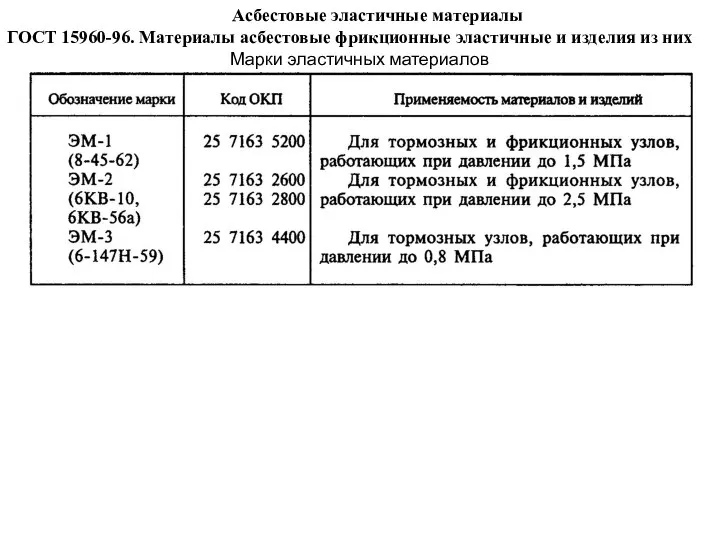 Асбестовые эластичные материалы ГОСТ 15960-96. Материалы асбестовые фрикционные эластичные и изделия из них Марки эластичных материалов