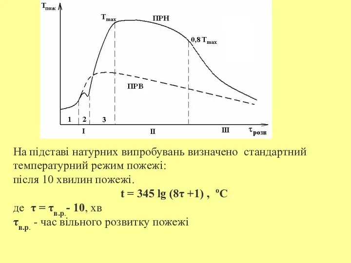 На підставі натурних випробувань визначено стандартний температурний режим пожежі: після 10