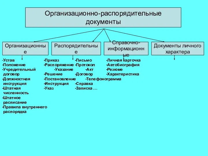 -Устав -Приказ -Письмо -Личная карточка -Положение -Распоряжение -Протокол -Автобиография -Учредительный -Указание