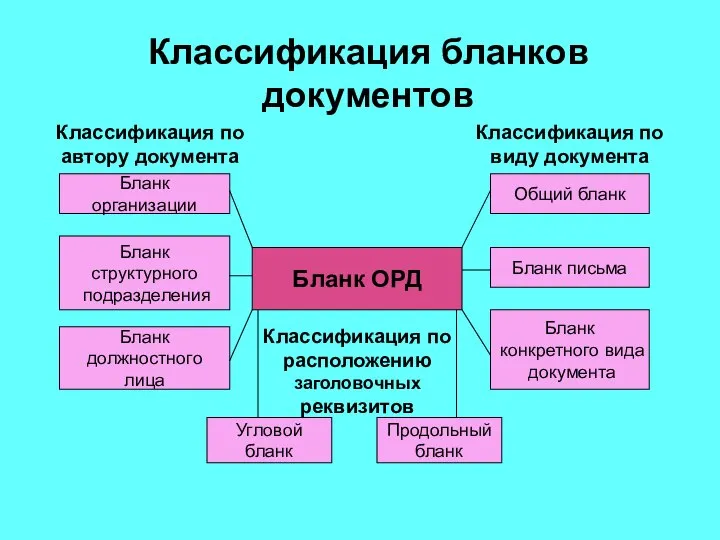 Классификация по автору документа Классификация по виду документа Общий бланк Бланк