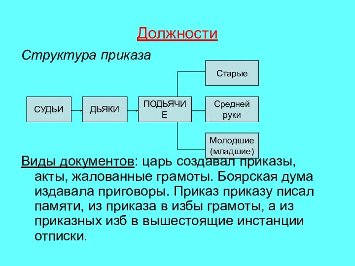 Должности Структура приказа Виды документов: царь создавал приказы, акты, жалованные грамоты.