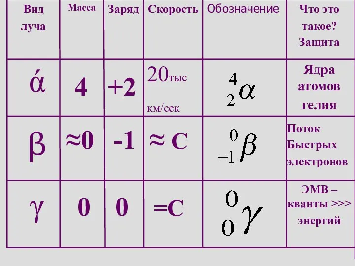 ЭМВ –кванты >>> энергий =С 0 0 γ Поток Быстрых электронов