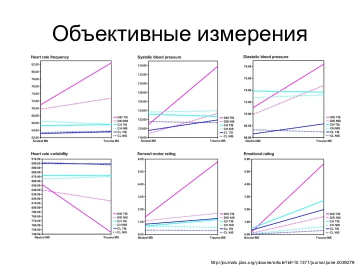 Объективные измерения http://journals.plos.org/plosone/article?id=10.1371/journal.pone.0039279