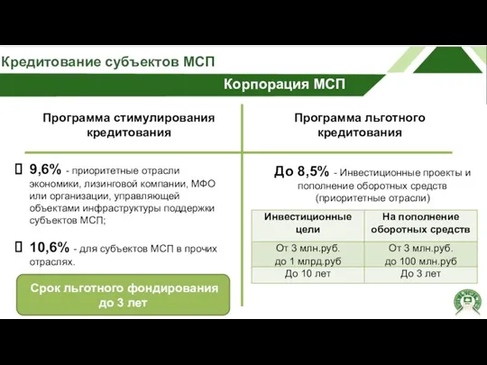 Кредитование субъектов МСП Корпорация МСП Программа стимулирования кредитования 9,6% - приоритетные