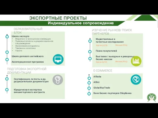 Маркетинговые и патентные исследования Поиск покупателей Выставки / выездные и реверсные