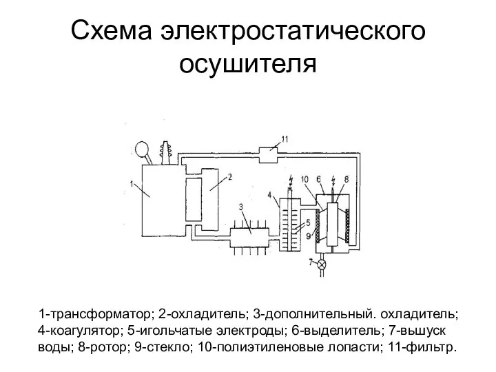 Схема электростатического осушителя 1-трансформатор; 2-охладитель; 3-дополнительный. охладитель; 4-коагулятор; 5-игольчатые электроды; 6-выделитель;