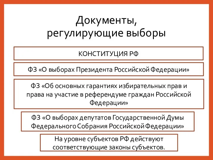 Документы, регулирующие выборы КОНСТИТУЦИЯ РФ ФЗ «Об основных гарантиях избирательных прав