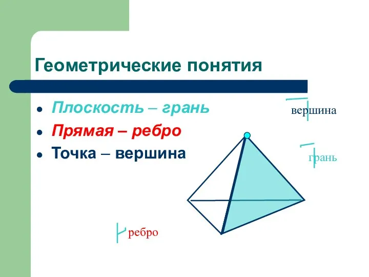 Геометрические понятия Плоскость – грань Прямая – ребро Точка – вершина грань ребро вершина