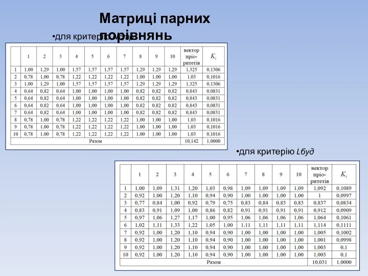 Матриці парних порівнянь для критерію Nстр для критерію Lбуд