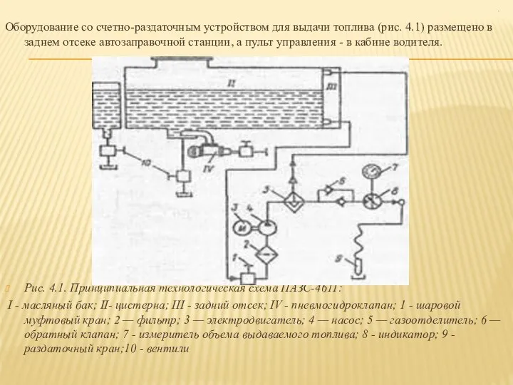 . Оборудование со счетно-раздаточным устройством для выдачи то­плива (рис. 4.1) размещено