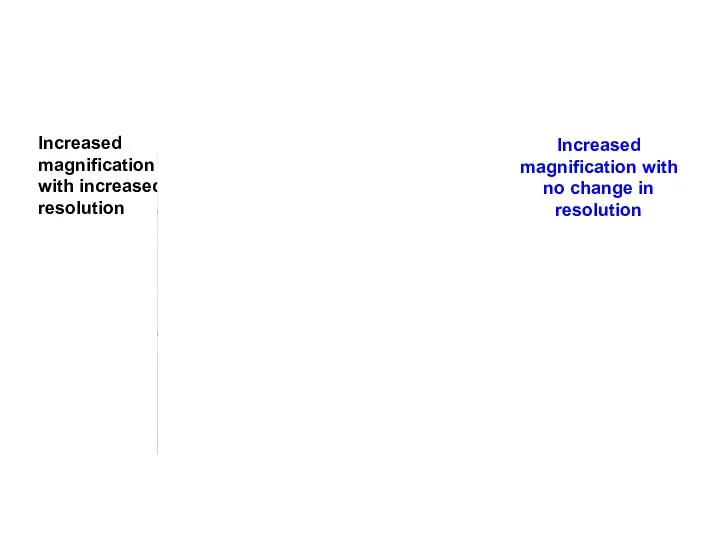 Increased magnification with no change in resolution Increased magnification with increased resolution