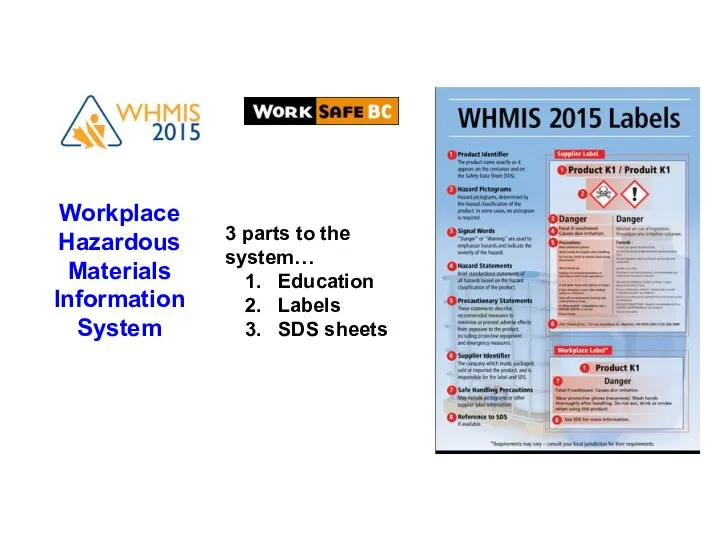 Workplace Hazardous Materials Information System 3 parts to the system… Education Labels SDS sheets