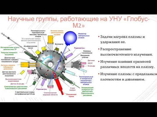 Научные группы, работающие на УНУ «Глобус-М2» Задачи нагрева плазмы и удержания